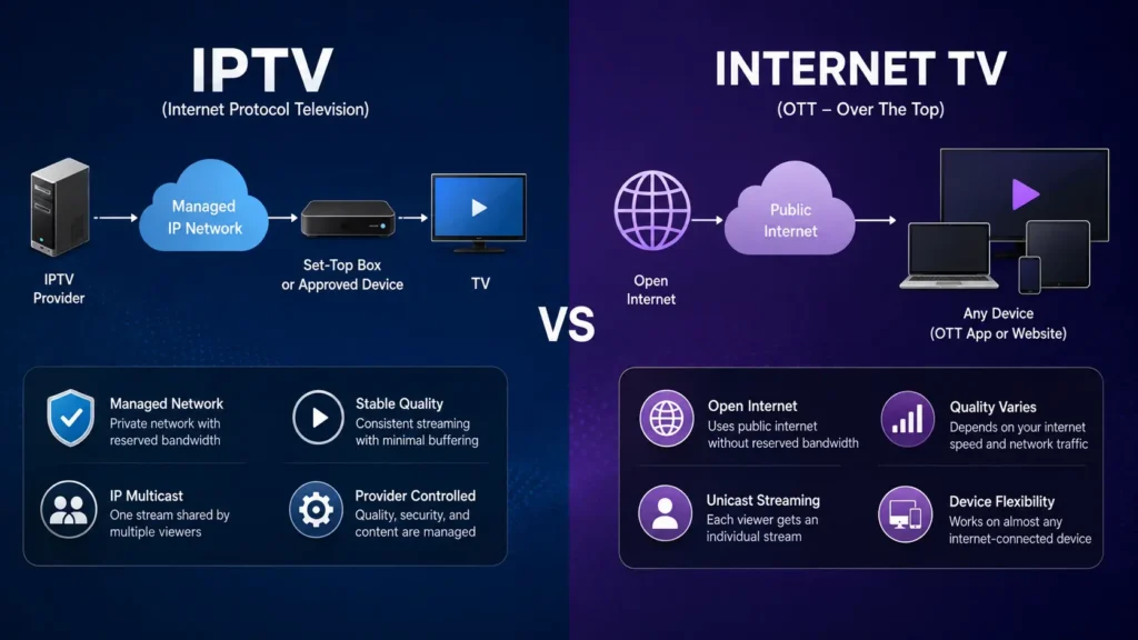 IPTV vs Internet TV: What's the Real Difference in 2026? Diagram comparing IPTV's managed network delivery through a set-top box with Internet TV's public internet delivery to any device