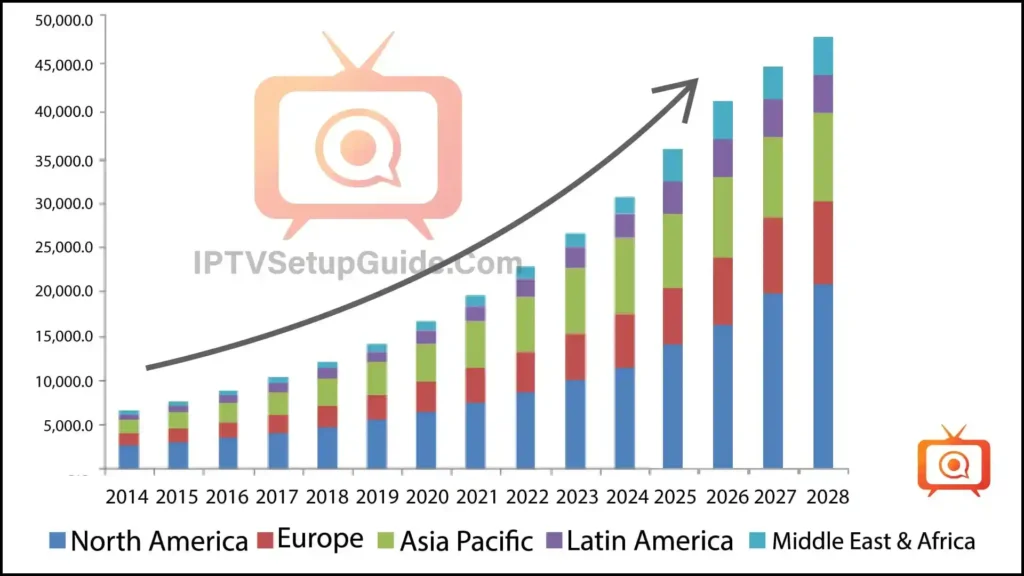 IPTV Market Trends