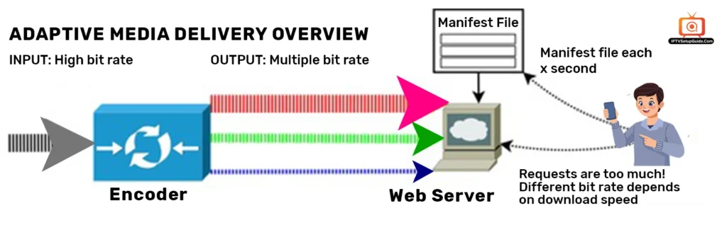 What is Adaptive Bitrate Technology? 