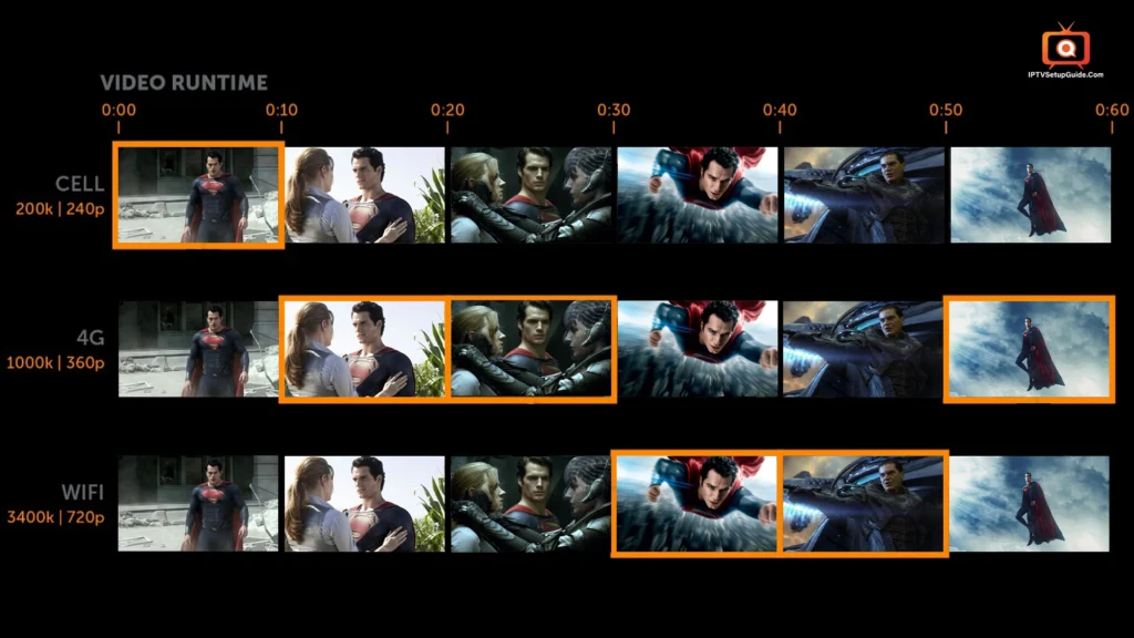Adaptive Bitrate Streaming: What is it and Its Working Methods (2025 Update)