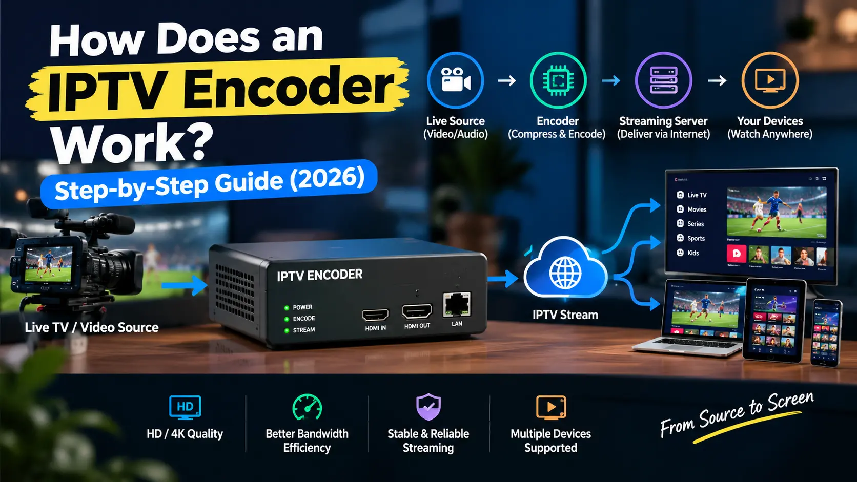 IPTV encoder with HDMI input sending a live camera feed through the cloud to a TV, laptop, tablet and smartphone