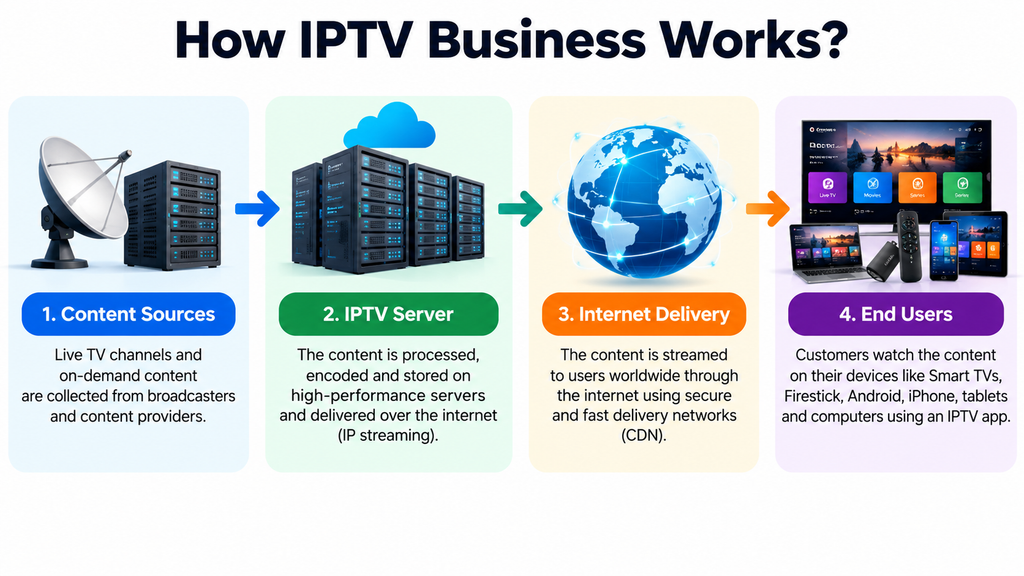 How to Start an IPTV Business in 2026: Licensing, Costs & Business Plan